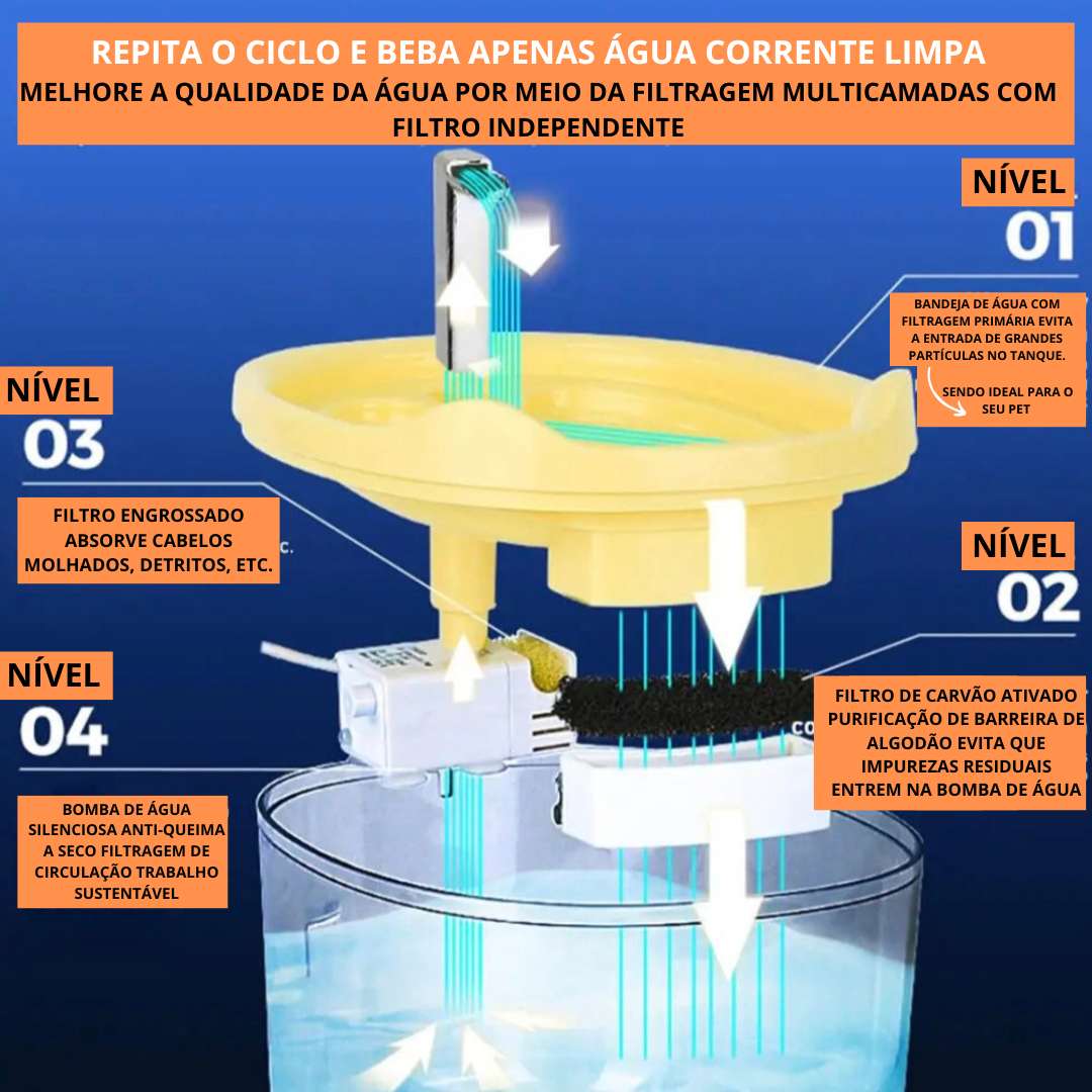 Fonte de Água Automática Silenciosa para Pets 1.5L
